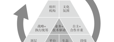 华为的数字化转型方法论