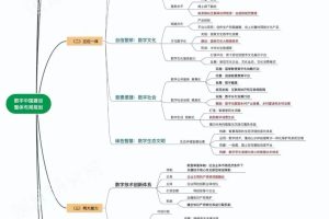 思维导图详解：数字中国建设总体布局规划-数字化转型网www.szhzxw.cn