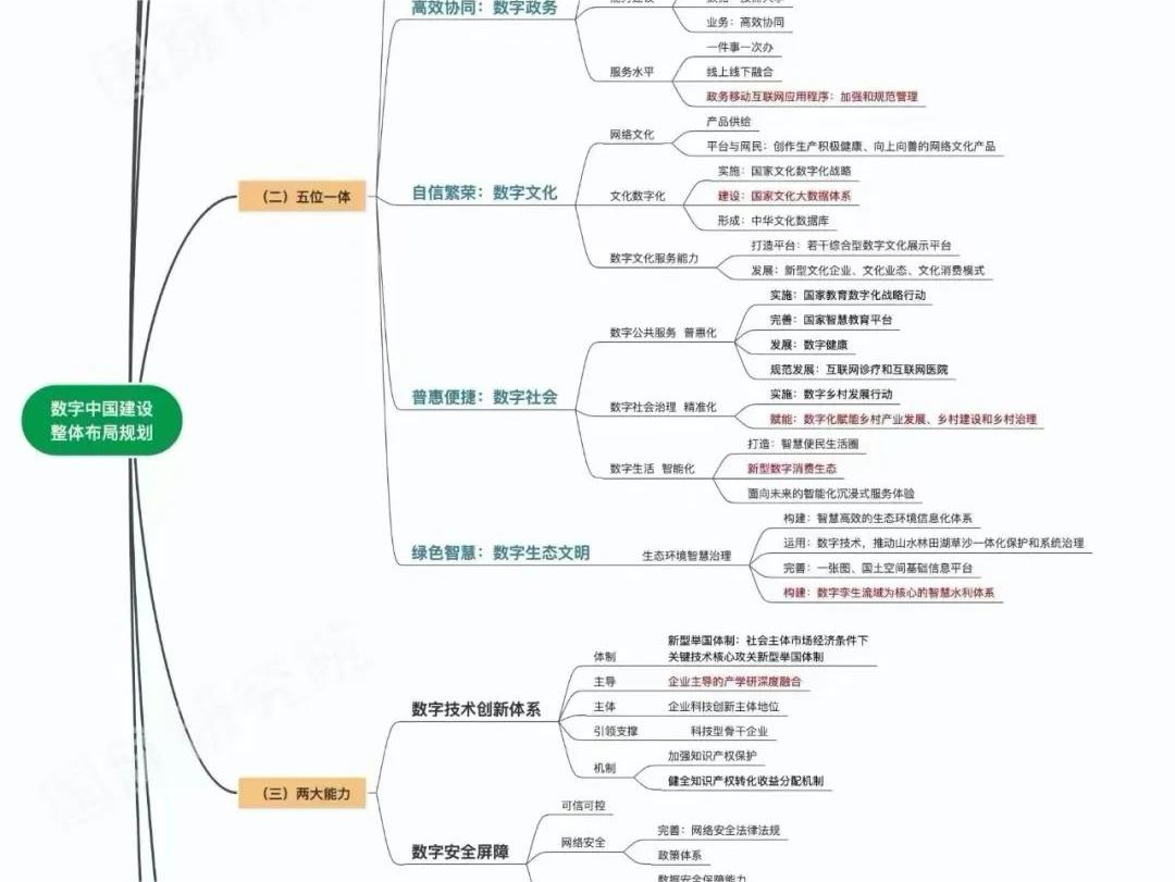 思维导图详解：数字中国建设总体布局规划-数字化转型网www.szhzxw.cn