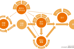 五大场景下，医药行业数字化如何下沉落地-数字化转型网www.szhzxw.cn