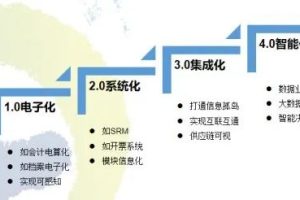 数字化采购转型4.0路径图-数字化转型网www.szhzxw.cn