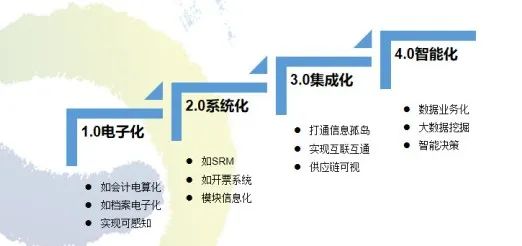 数字化采购转型4.0路径图-数字化转型网www.szhzxw.cn