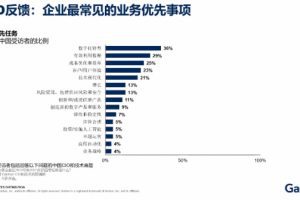 Gartner：2023年中国IT预算预计增长0.7%，CIO需要重新分配