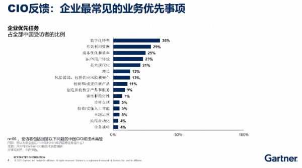 Gartner：2023年中国IT预算预计增长0.7%，CIO需要重新分配