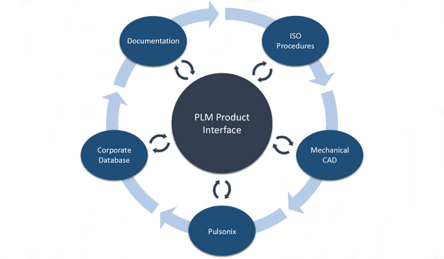PLM产品全生命周期管理-数字化转型网www.szhzxw.cn