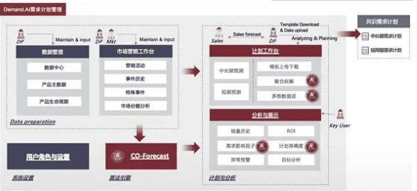 杉数Demand AI需求计划方案框架流程-数字化转型网szhzxw.cn找方案