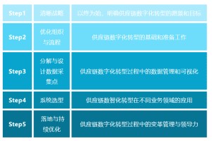 成功实现供应链数字化转型的 5 个关键步骤！-产业媒体平台中国数字化转型网www.szhzxw.cn