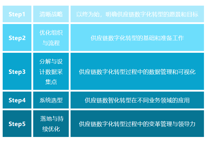 成功实现供应链数字化转型的 5 个关键步骤！-产业媒体平台中国数字化转型网www.szhzxw.cn