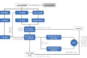 供应链数字化战略的价值、逻辑和落地-产业媒体平台中国数字化转型网www.szhzxw.cn