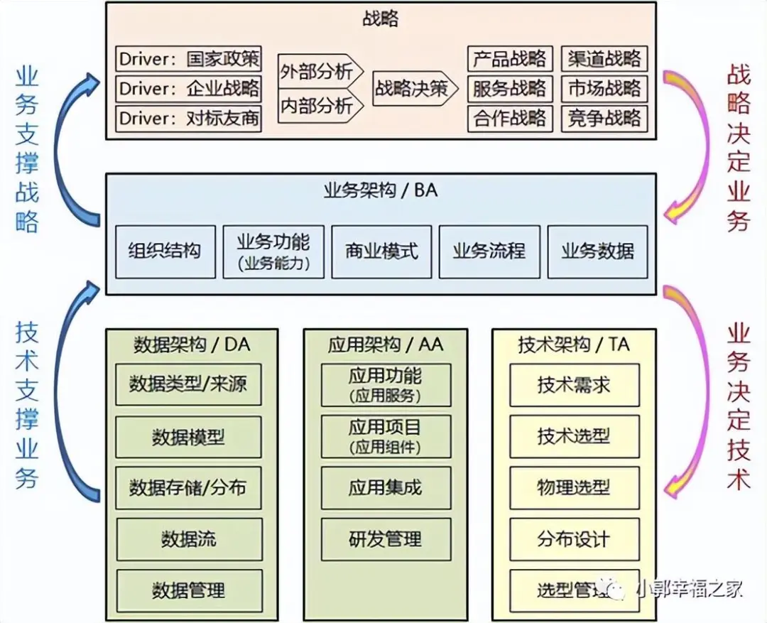一文搞懂业务架构、应用架构、技术架构、数据架构!-数字化转型网(www.szhzxw.cn)