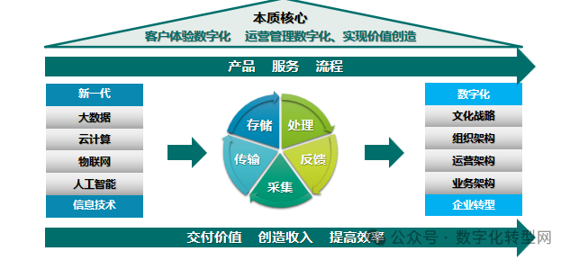 一、数字化转型的内涵