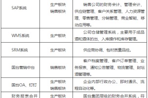 白酒行业智能制造案例|贵州国台酒业集团股份有限公司：优质酱香型白酒智能酿造体系-数字化转型网www.szhzxw.cn