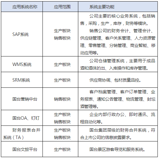 白酒行业智能制造案例|贵州国台酒业集团股份有限公司：优质酱香型白酒智能酿造体系-数字化转型网www.szhzxw.cn