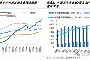 家电行业出海系列研究：探究东南亚家电市场增长潜力与国牌突围打法-数字化转型网www.szhzxw.cn