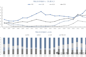 家电出海巨头：TCL的全球扩张之路-数字化转型网www.szhzxw.cn