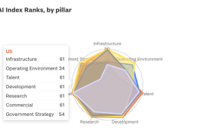全球人工智能报告：美国仍领先，AI公司投资份额53%（270亿美元）；中国第二，占比10%-数字化转型网www.szhzxw.cn