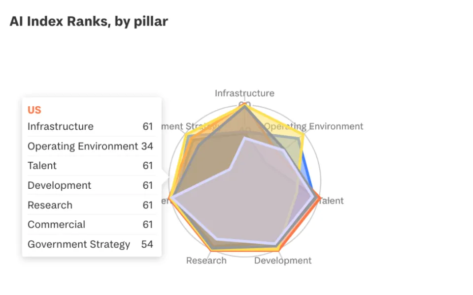 全球人工智能报告：美国仍领先，AI公司投资份额53%（270亿美元）；中国第二，占比10%-数字化转型网www.szhzxw.cn