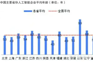 中国人工智能发展现状与未来-数字化转型网www.szhzxw.cn