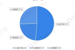 2023年中国人工智能芯片行业发展现状-数字化转型网www.szhzxw.cn