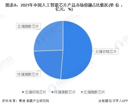 2023年中国人工智能芯片行业发展现状-数字化转型网www.szhzxw.cn
