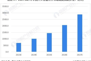 2023年中国人工智能芯片行业发展前景及趋势预测-数字化转型网www.szhzxw.cn