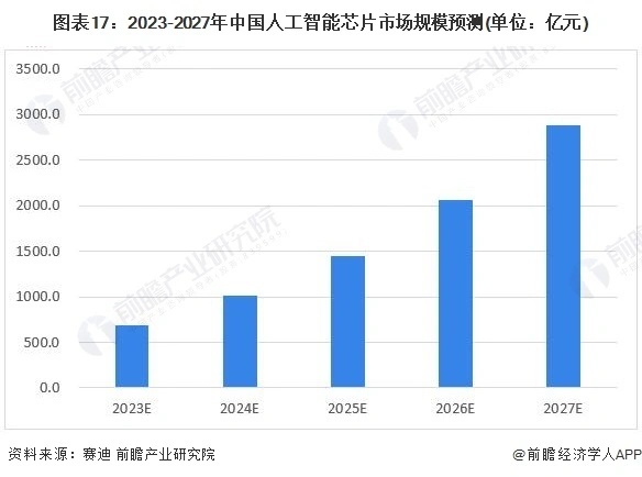 2023年中国人工智能芯片行业发展前景及趋势预测-数字化转型网www.szhzxw.cn