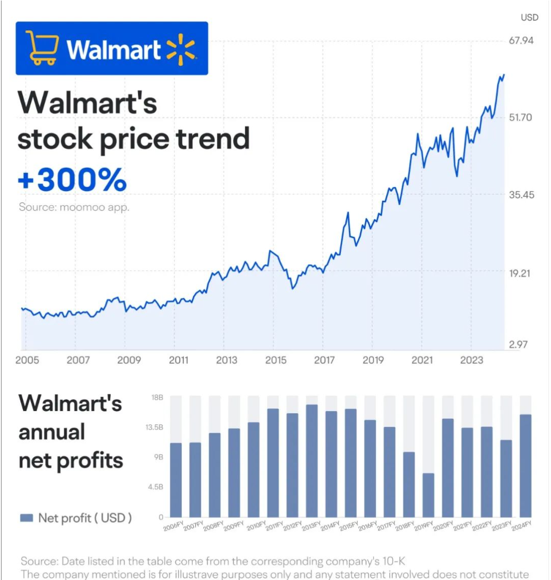 人工智能行业资讯|沃尔玛业绩飙升，AI赋能零售巨头再创历史新高-数字化转型网www.szhzxw.cn