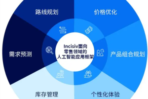 人工智能AI技术助力企业构建高效供应链与卓越客户体验-数字化转型网www.szhzxw.cn