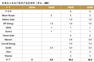 光伏电池片出海专题：产品出海、产能出海-数字化转型网www.szhzxw.cn