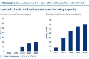 瞄准高溢价市场，光伏产能出海中东-数字化转型网www.szhzxw.cn