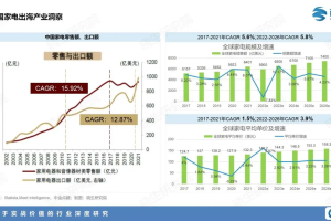 中国家电出海，谁的跨境物流红利？-数字化转型网www.szhzxw.cn