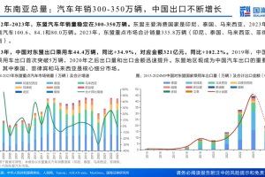 汽车出海系列之东南亚市场展望-数字化转型网www.szhzxw.cn