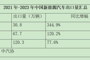 汽车行业企业出海：优化出口程序降贸易成本，鼓励海外建厂-数字化转型网www.szhzxw.cn