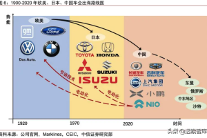汽车行业出海深度报告：中国车企出海正当时-数字化转型网www.szhzxw.cn