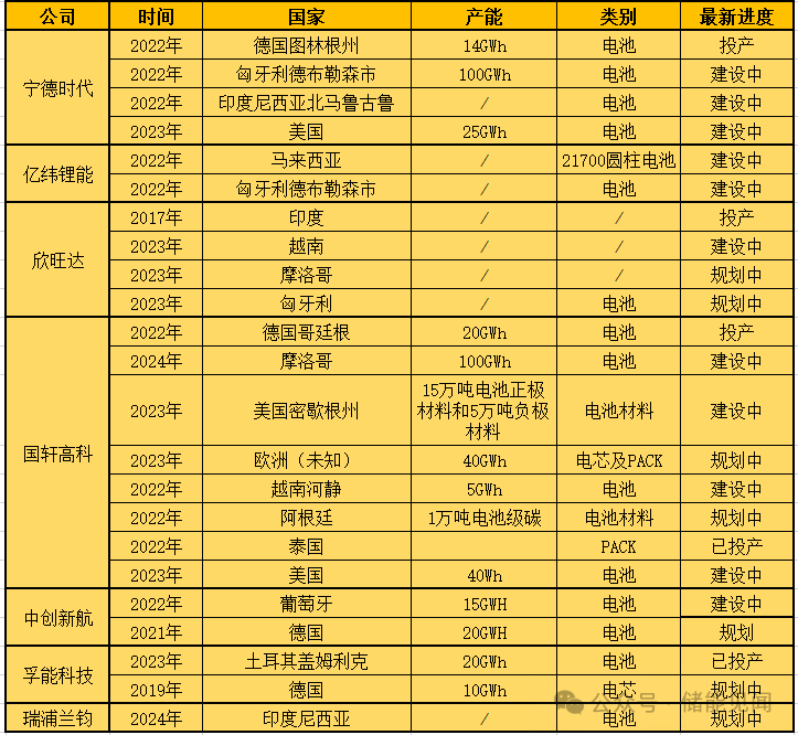 七大储能企业海外建厂！（附产能进度详情）-数字化转型网www.szhzxw.cn