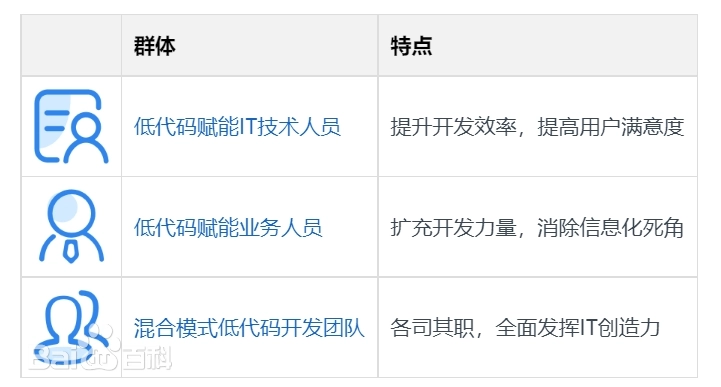低代码专题内容|低代码（Low-Code）使用的群体有哪些？-数字化转型网www.szhzxw.cn