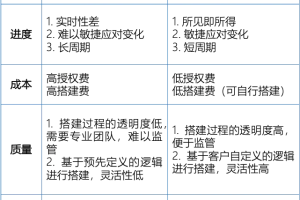 特斯拉以低代码敏捷落地业务流程-数字化转型网www.szhzxw.cn