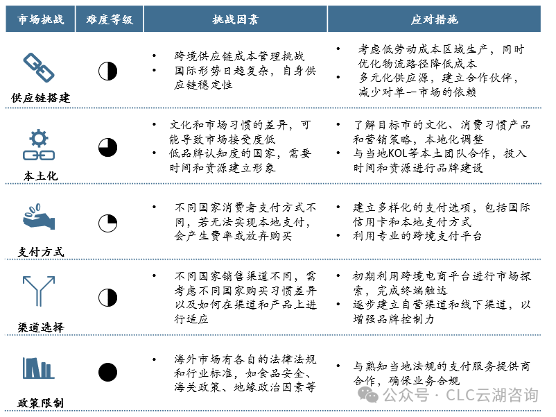 中国消费品出海面临哪些挑战？-数字化转型网www.szhzxw.cn