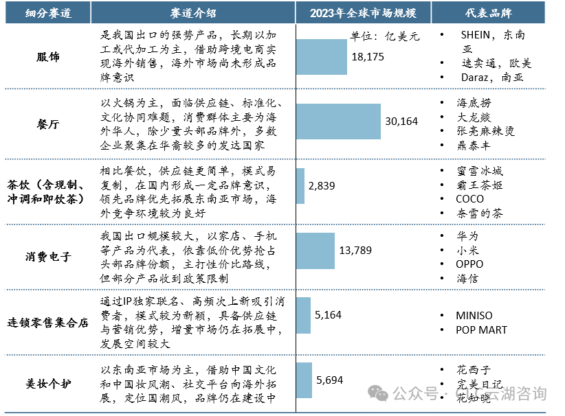 中国消费品出海细分赛道发展分析-数字化转型网www.szhzxw.cn