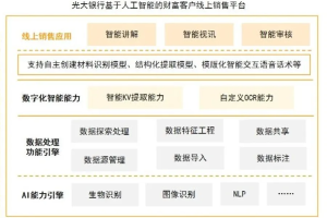 光大银行基于人工智能打造财富客户线上销售平台-数字化转型网www.szhzxw.cn