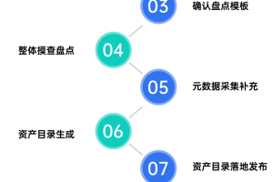 数据资产盘点步骤有哪些？-数字化转型网www.szhzxw.cn