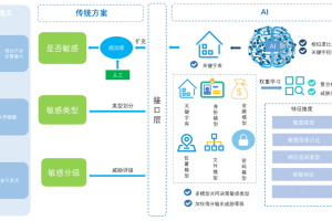 数据分类分级的实践案例-数字化转型网www.szhzxw.cn