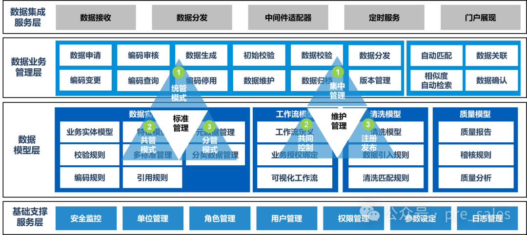 主数据治理规划方法概览-数字化转型网www.szhzxw.cn