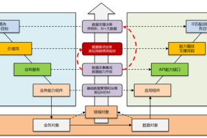 从信息孤岛到互联互通-架构驱动+能力共享+数据治理-数字化转型网www.szhzxw.cn