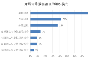 智能运维组织模式和运维数据治理组织模式有什么相同点和不同点？-数字化转型网www.szhzxw.cn