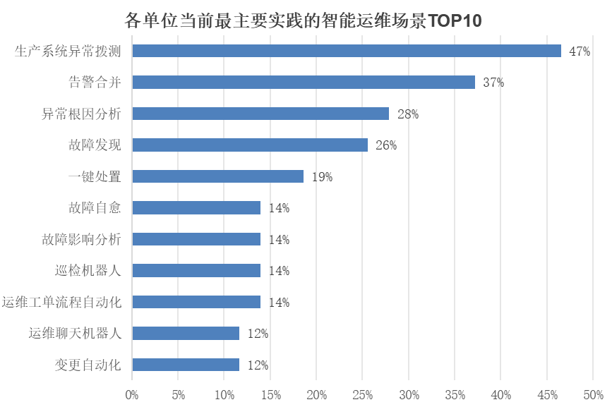 运维数据治理场景有哪些？-数字化转型网www.szhzxw.cn