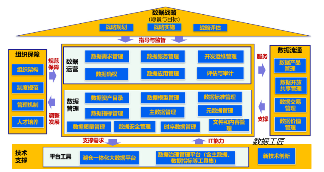 数据治理（第二版）最核心的20张架构图-数字化转型网www.szhzxw.cn