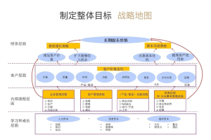 企业流程管理的目标和原则-数字化转型网www.szhzxw.cn