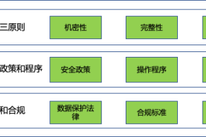 数据安全框架——战略层-数字化转型网www.szhzxw.cn