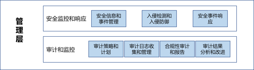 数据安全的四个层次——管理层-数字化转型网www.szhzxw.cn